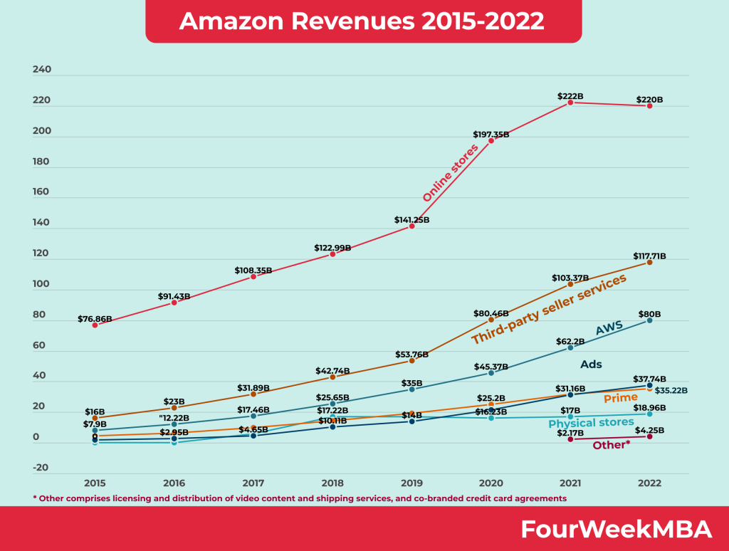 Grafico di crescita Amazon