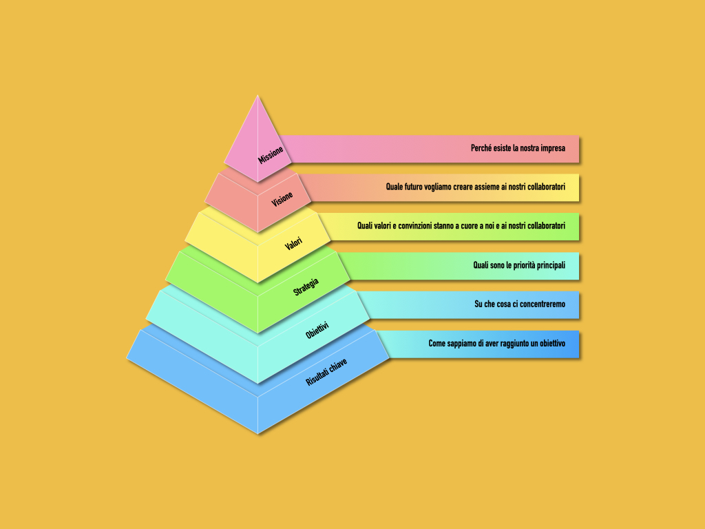 OKR cosa sono Piramide