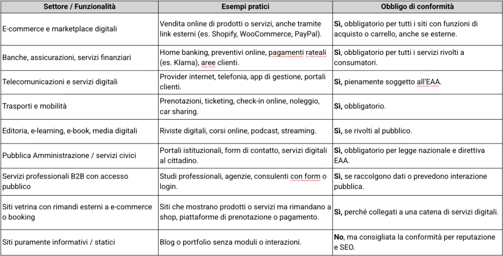 un elenco di soggetti che secondo le regole dell'EAA devono adeguarsi rendendo il proprio sito web accessibile