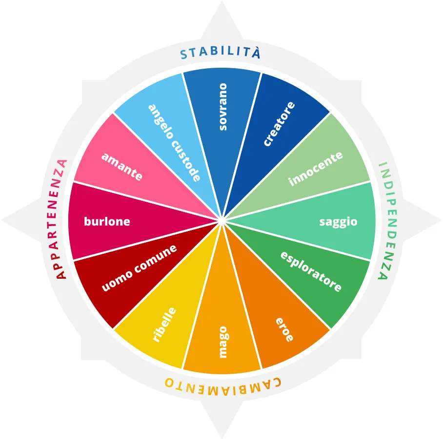 ruota degli archetipi di brand, divisi per cluster e tipologie