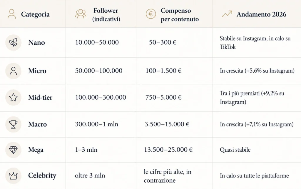 Influencer marketing in Italia: cos'è, tipologie e costi nel 2026 1 immagine che mostra tipi di influencer e quanto costa un influencer