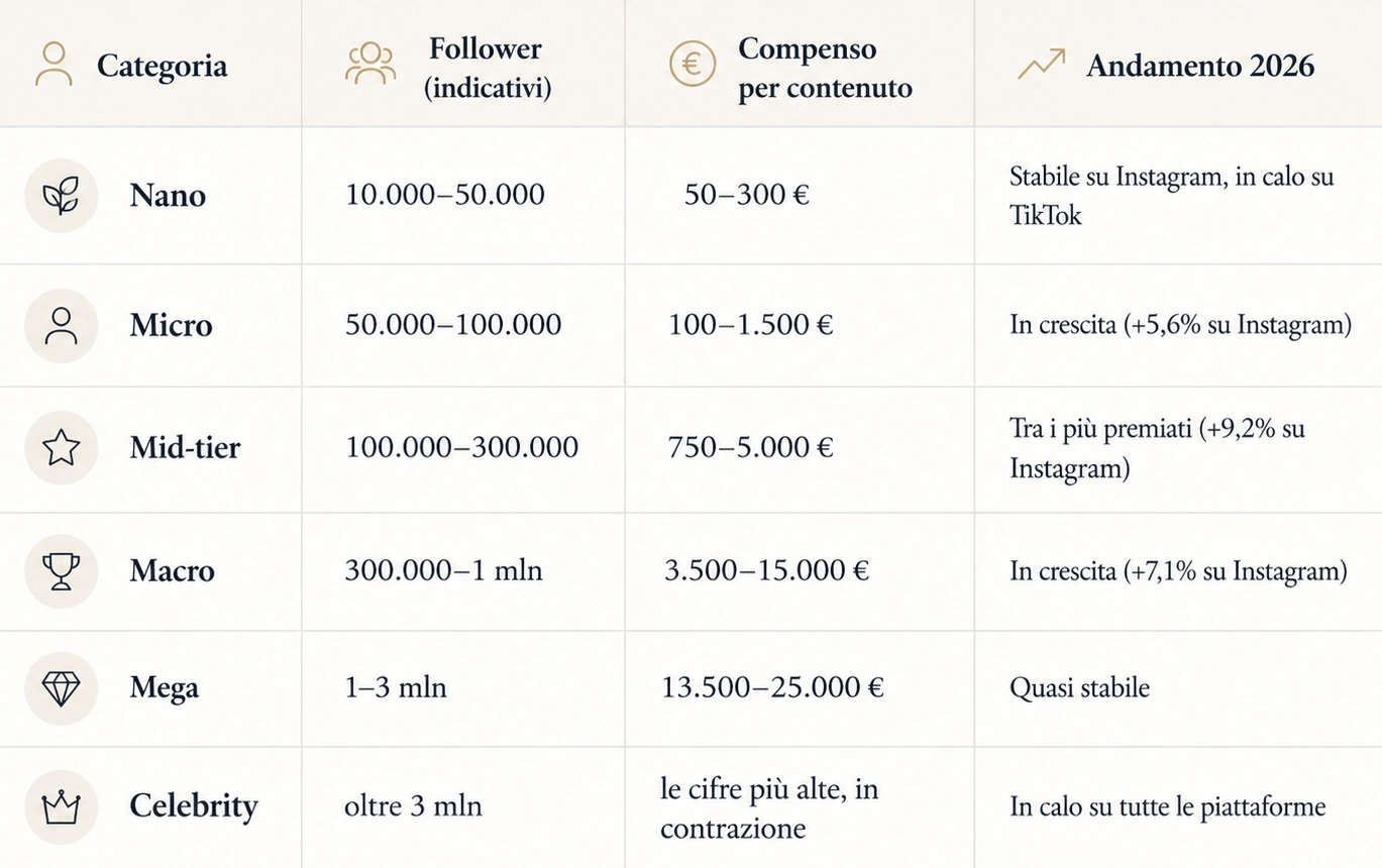 immagine che mostra tipi di influencer e quanto costa un influencer
